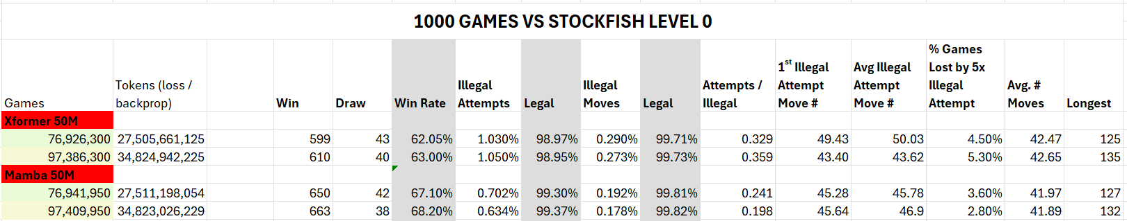 Mamba vs Transformer Stockfish Stats