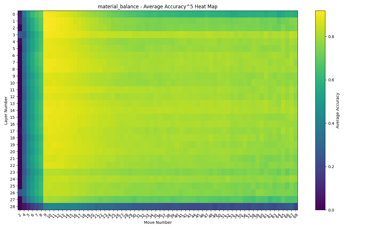 Material Balance Accuracy to the Fifth Power