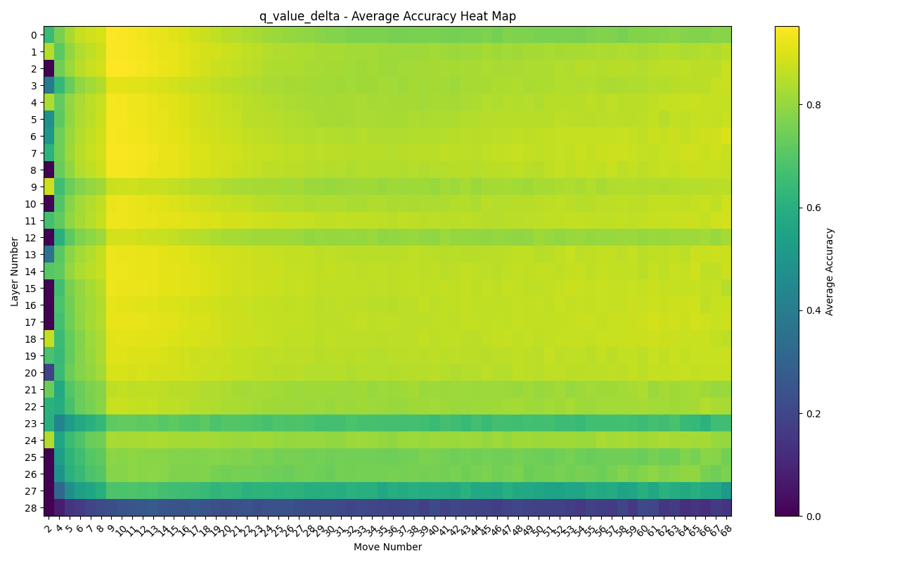 Q-Value Delta Accuracy
