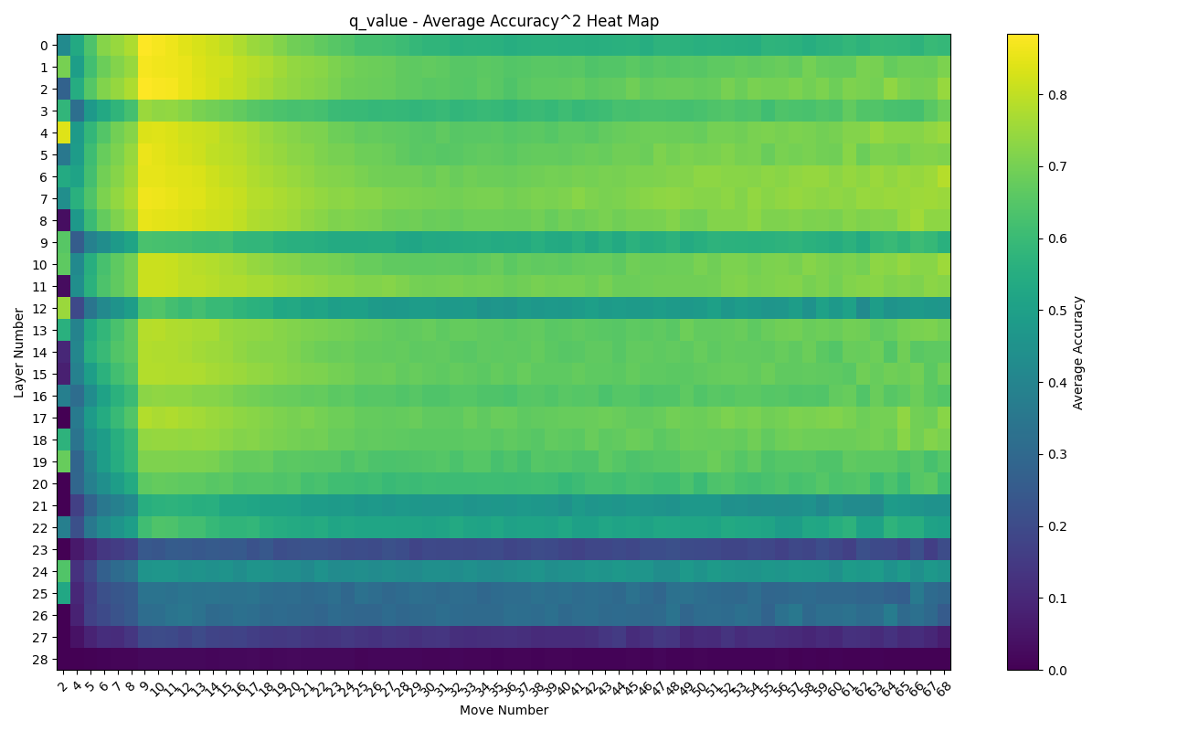 Q-Value Accuracy Squared
